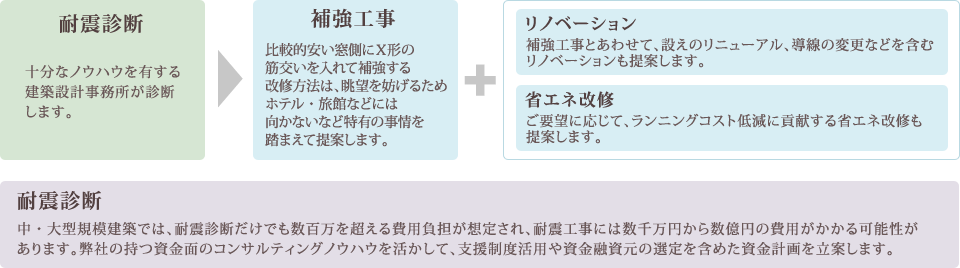 耐震診断 > 補強工事 + リノベーション・省エネ改修
