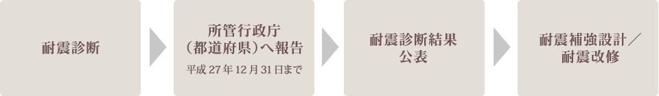 耐震診断 > 所轄行政庁（都道府県）へ報告 平成27年12月31日まで > 耐震診断結果公表 > 耐震補強設計／耐震改修
